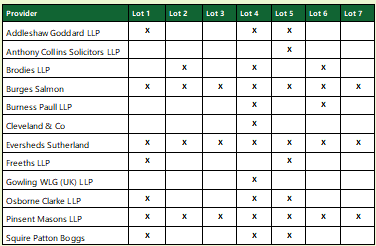 Table showing which providers are on which Lots of the 2023 Legal Services Framework: Addleshaw Goddard LLP (Lot 1, Lot 4 and Lot 5), Anthony Collins Solicitors LLP (Lot 5), Brodies LLP (Lot 2, Lot 4, and Lot 6), Burges Salmon (All Lots), Burness Paull LLP (Lot 4 and Lot 6), Cleveland & Co (Lot 4), Eversheds Sutherland (All Lots), Freeths LLP (Lot 1 and Lot 5), Gowling WLG UK LLP (Lot 4), Osborne Clarke LLP (Lot 1, Lot 4 and Lot 5), Pinsent Masons LLP (All Lots), and Squire Patton Boggs (Lot 1, Lot 4 and Lot 5)